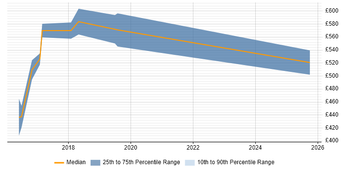 Contractor daily rate distribution trend for jobs in Norwich citing Route 53