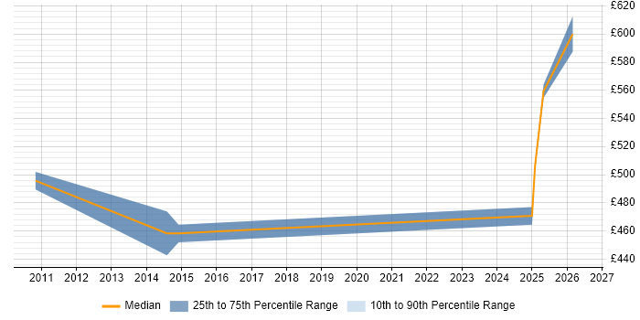 Contractor daily rate distribution trend for jobs in Norwich citing SaaS