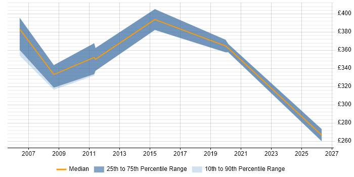 Contractor daily rate distribution trend for jobs in Norwich citing Sarbanes-Oxley