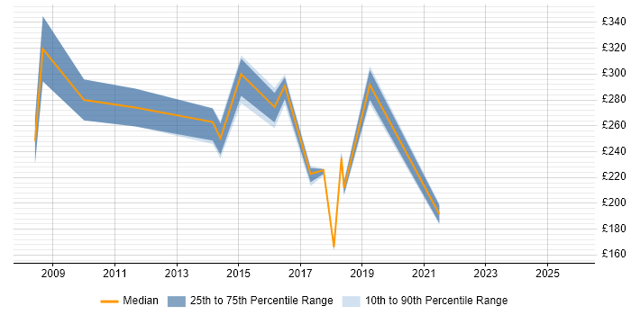Contractor daily rate distribution trend for jobs in Norwich citing SC Cleared