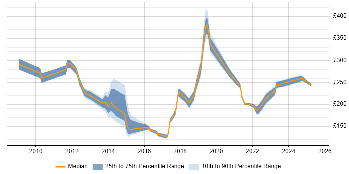Contractor daily rate distribution trend for jobs in Norwich citing SCCM