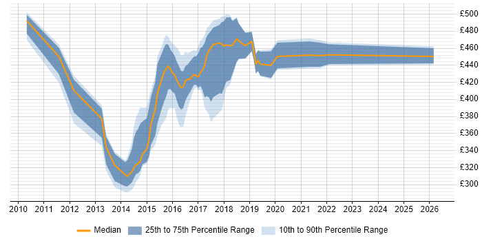 Contractor daily rate distribution trend for jobs in Norwich citing Scrum