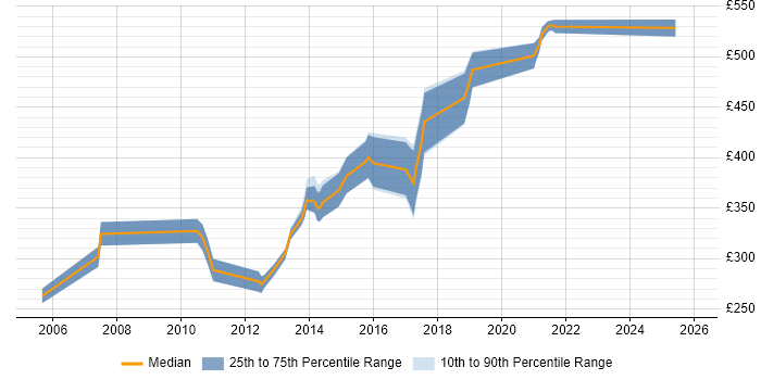 Contractor daily rate distribution trend for jobs in Norwich citing SDLC