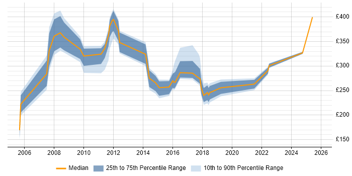 Contractor daily rate distribution trend for jobs in Norwich citing Security Cleared