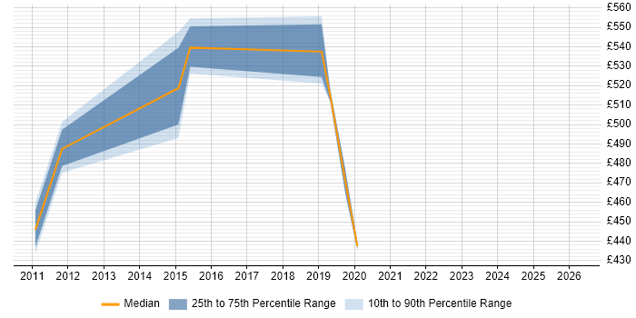 Contractor daily rate distribution trend for Security Engineer job vacancies in Norwich