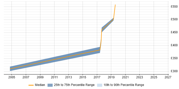 Contractor daily rate distribution trend for Security Specialist job vacancies in Norwich