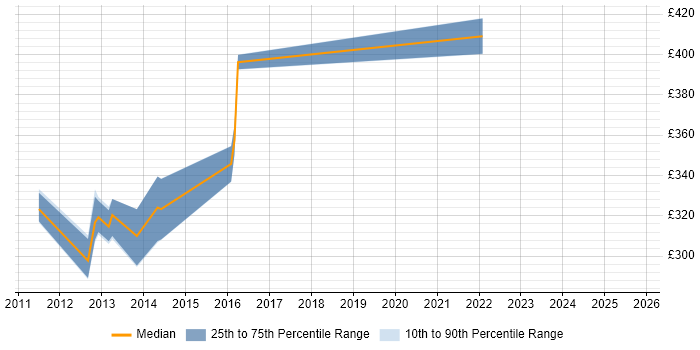 Contractor daily rate distribution trend for jobs in Norwich citing Selenium Contractor daily rate distribution trend for jobs in Norwich citing Selenium