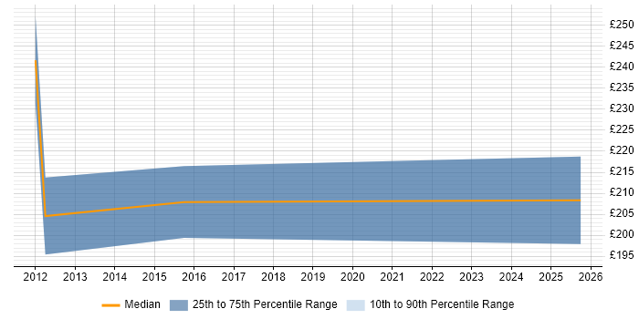 Contractor daily rate distribution trend for Senior IT Support job vacancies in Norwich