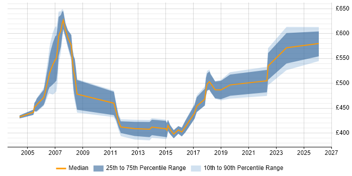 Contractor daily rate distribution trend for Senior Manager job vacancies in Norwich