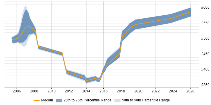Contractor daily rate distribution trend for Senior Project Manager job vacancies in Norwich