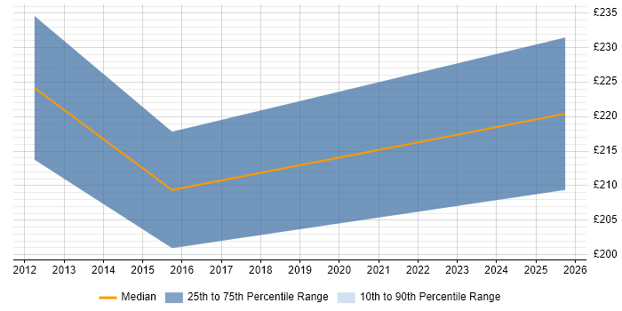 Contractor daily rate distribution trend for Senior Support Engineer job vacancies in Norwich