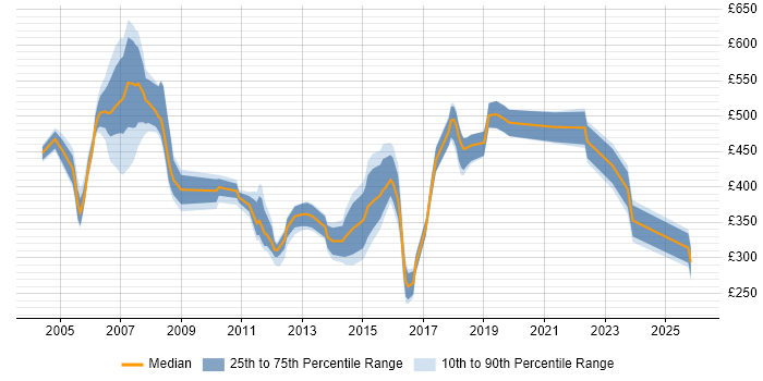 Contractor daily rate distribution trend for Senior job vacancies in Norwich