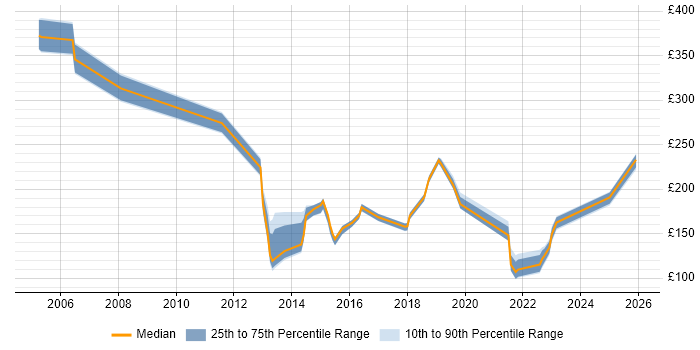 Contractor daily rate distribution trend for Service Analyst job vacancies in Norwich