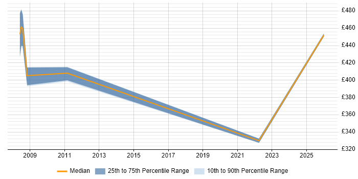 Contractor daily rate distribution trend for jobs in Norwich citing Service Catalogue
