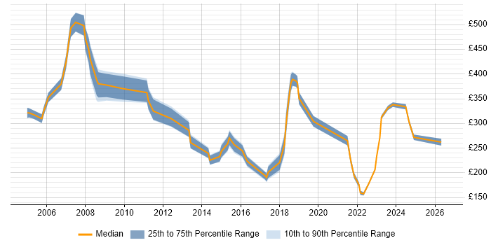 Contractor daily rate distribution trend for jobs in Norwich citing Service Delivery