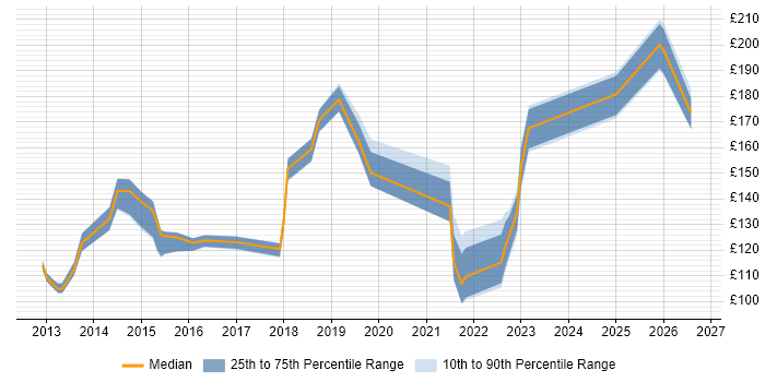 Contractor daily rate distribution trend for Service Desk Analyst job vacancies in Norwich