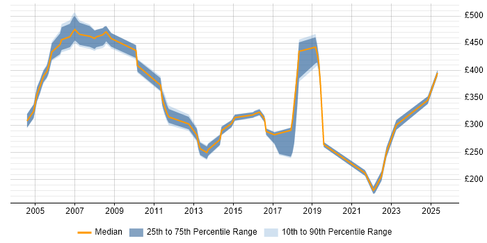 Contractor daily rate distribution trend for jobs in Norwich citing Service Management