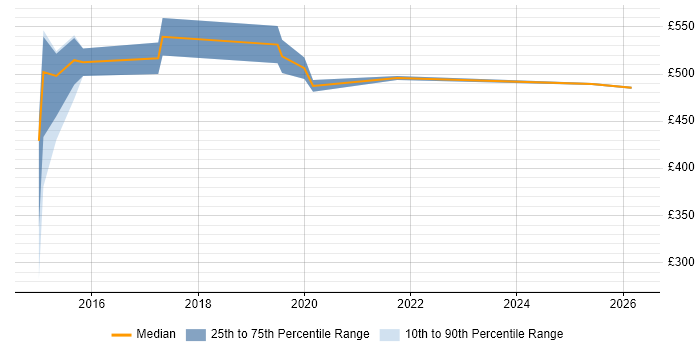 Contractor daily rate distribution trend for jobs in Norwich citing SIEM