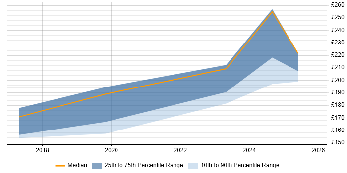 Contractor daily rate distribution trend for jobs in Norwich citing Smartphone