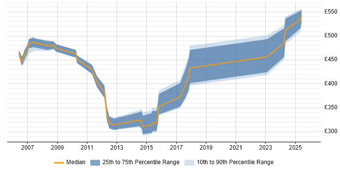 Contractor daily rate distribution trend for jobs in Norwich citing SOAP
