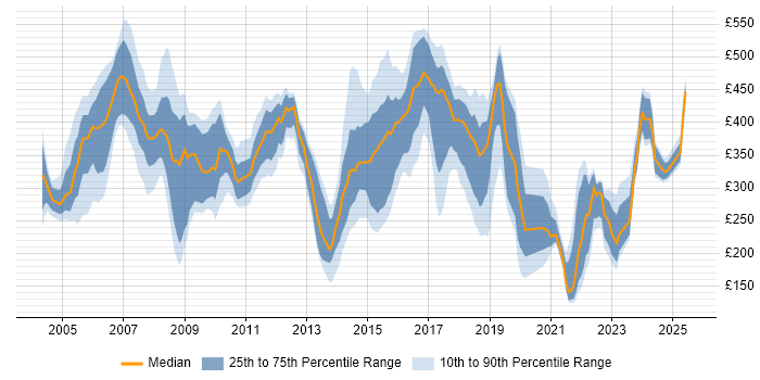 Contractor daily rate distribution trend for jobs in Norwich citing Social Skills