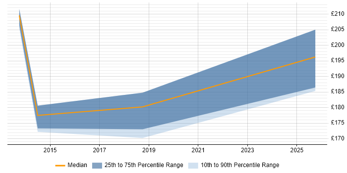 Contractor daily rate distribution trend for jobs in Norwich citing Software Deployment
