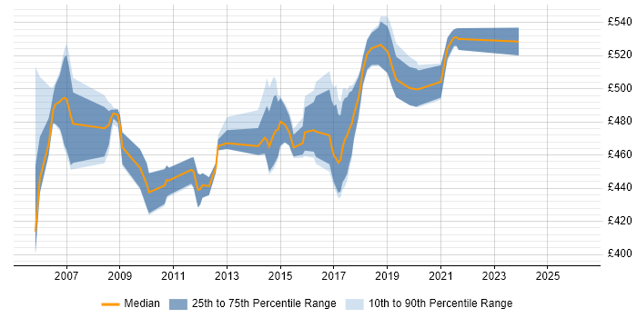 Contractor daily rate distribution trend for Solutions Architect job vacancies in Norwich