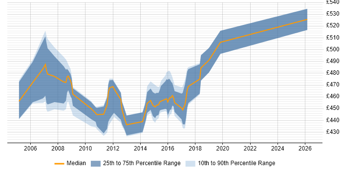 Contractor daily rate distribution trend for Solutions Designer job vacancies in Norwich