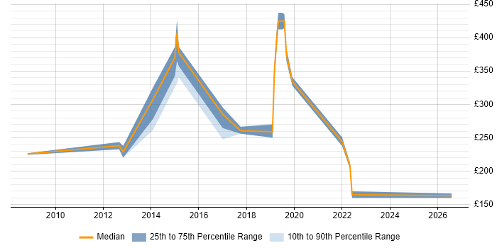 Contractor daily rate distribution trend for jobs in Norwich citing Sophos
