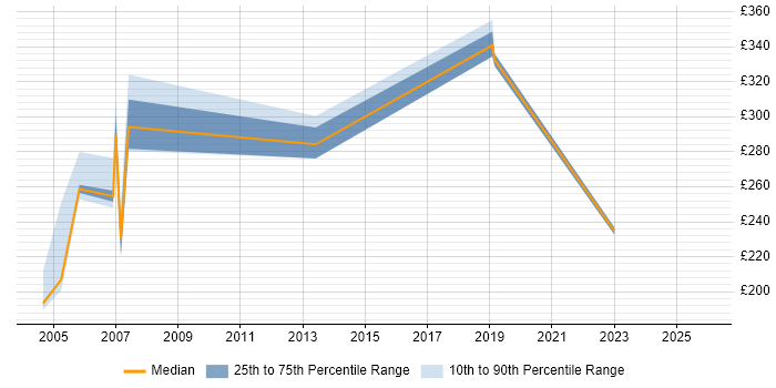 Contractor daily rate distribution trend for jobs in Norwich citing Spreadsheet