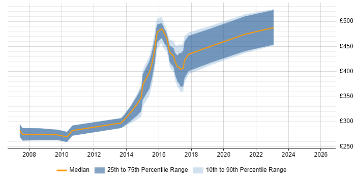 Contractor daily rate distribution trend for jobs in Norwich citing Spring