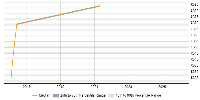 Contractor daily rate distribution trend for jobs in Norwich citing Sprint Planning