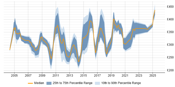 Contractor daily rate distribution trend for jobs in Norwich citing SQL