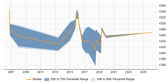 Contractor daily rate distribution trend for jobs in Norwich citing SSL