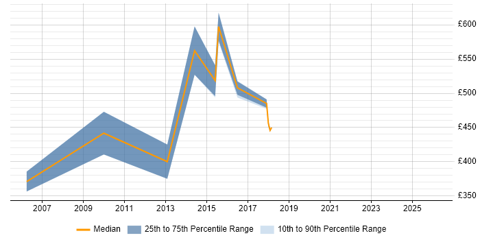 Contractor daily rate distribution trend for jobs in Norwich citing Strategic Roadmap