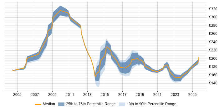 Contractor daily rate distribution trend for Support Engineer job vacancies in Norwich