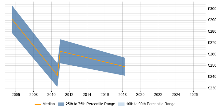 Contractor daily rate distribution trend for Support Manager job vacancies in Norwich