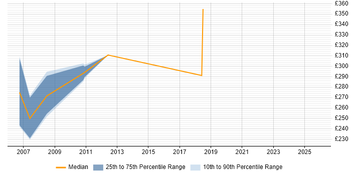 Contractor daily rate distribution trend for Systems Engineer job vacancies in Norwich
