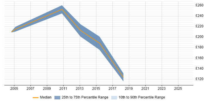 Contractor daily rate distribution trend for Systems Support job vacancies in Norwich