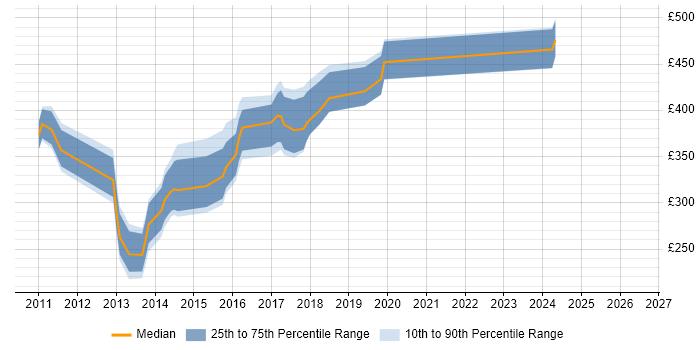 Contractor daily rate distribution trend for jobs in Norwich citing TDD