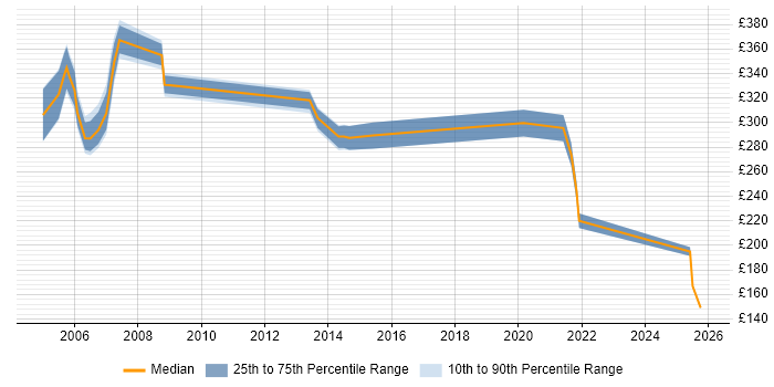 Contractor daily rate distribution trend for Technical Analyst job vacancies in Norwich