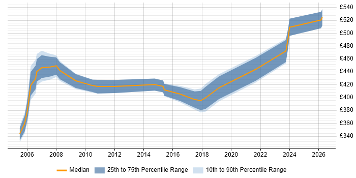 Contractor daily rate distribution trend for Technical Manager job vacancies in Norwich