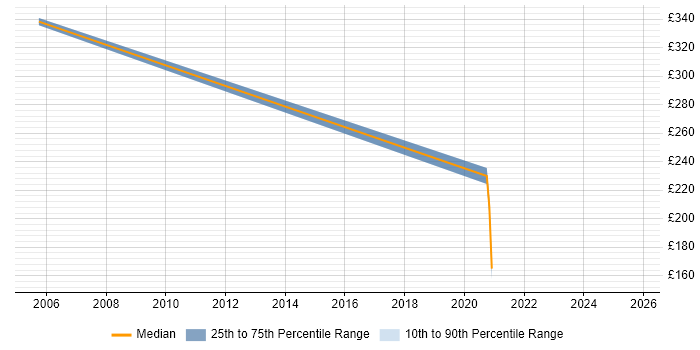 Contractor daily rate distribution trend for jobs in Norwich citing Technology Transformation