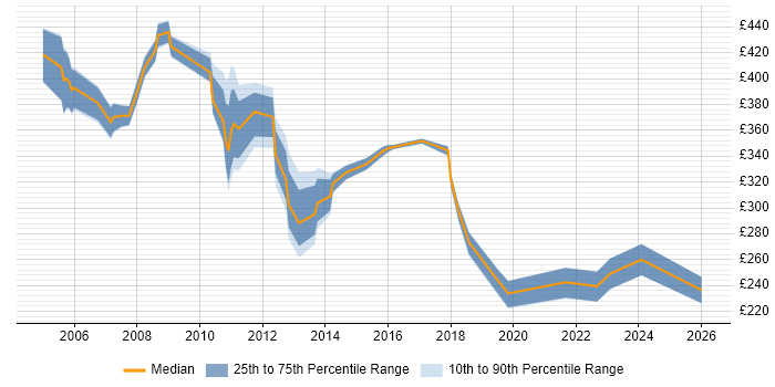 Contractor daily rate distribution trend for jobs in Norwich citing Telecoms