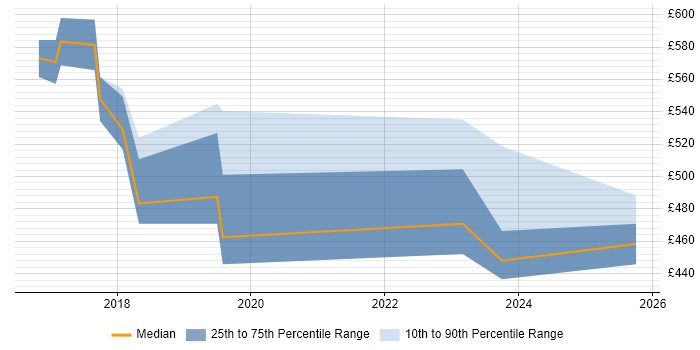 Contractor daily rate distribution trend for jobs in Norwich citing Terraform