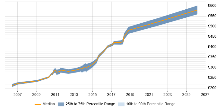 Contractor daily rate distribution trend for jobs in Norwich citing Test Automation