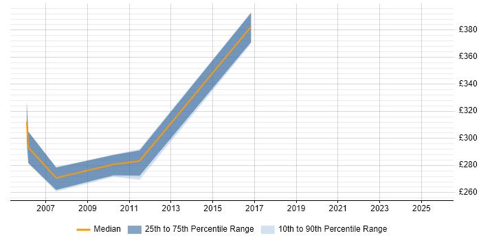 Contractor daily rate distribution trend for Test Leader job vacancies in Norwich Contractor daily rate distribution trend for Test Leader job vacancies in Norwich