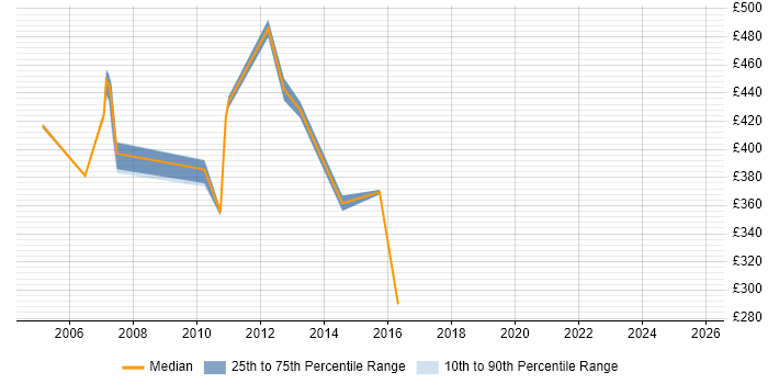 Contractor daily rate distribution trend for jobs in Norwich citing Test Management Contractor daily rate distribution trend for jobs in Norwich citing Test Management