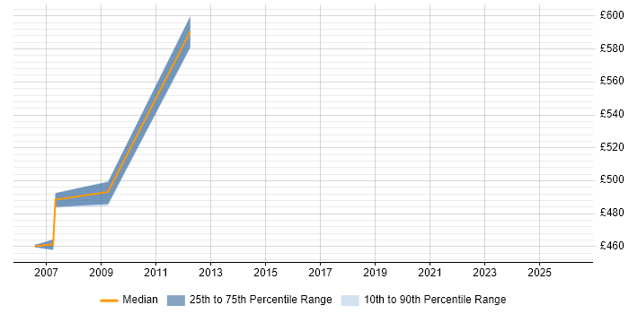 Contractor daily rate distribution trend for Test Programme Manager job vacancies in Norwich