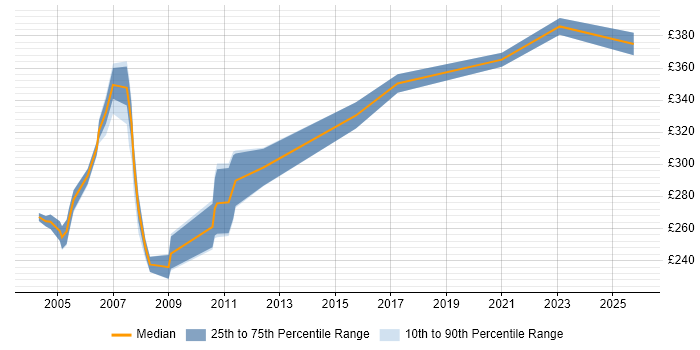 Contractor daily rate distribution trend for Tester job vacancies in Norwich